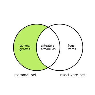 Venn diagram of difference between the mammal_set and insectivore_set sets. Elements that are in mammal_set that are not in insectivore_set in the diagram are shaded green, indicating that they are all included in the difference. Venn diagram of set difference, 1