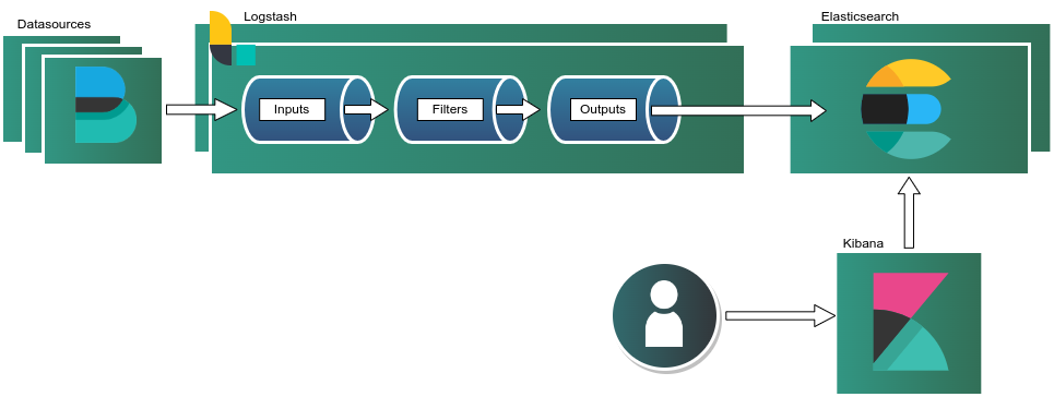 Elastic Stack Cluster Architecture